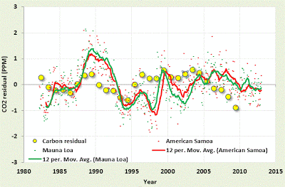 ml_samoa_carbon_residual.GIF