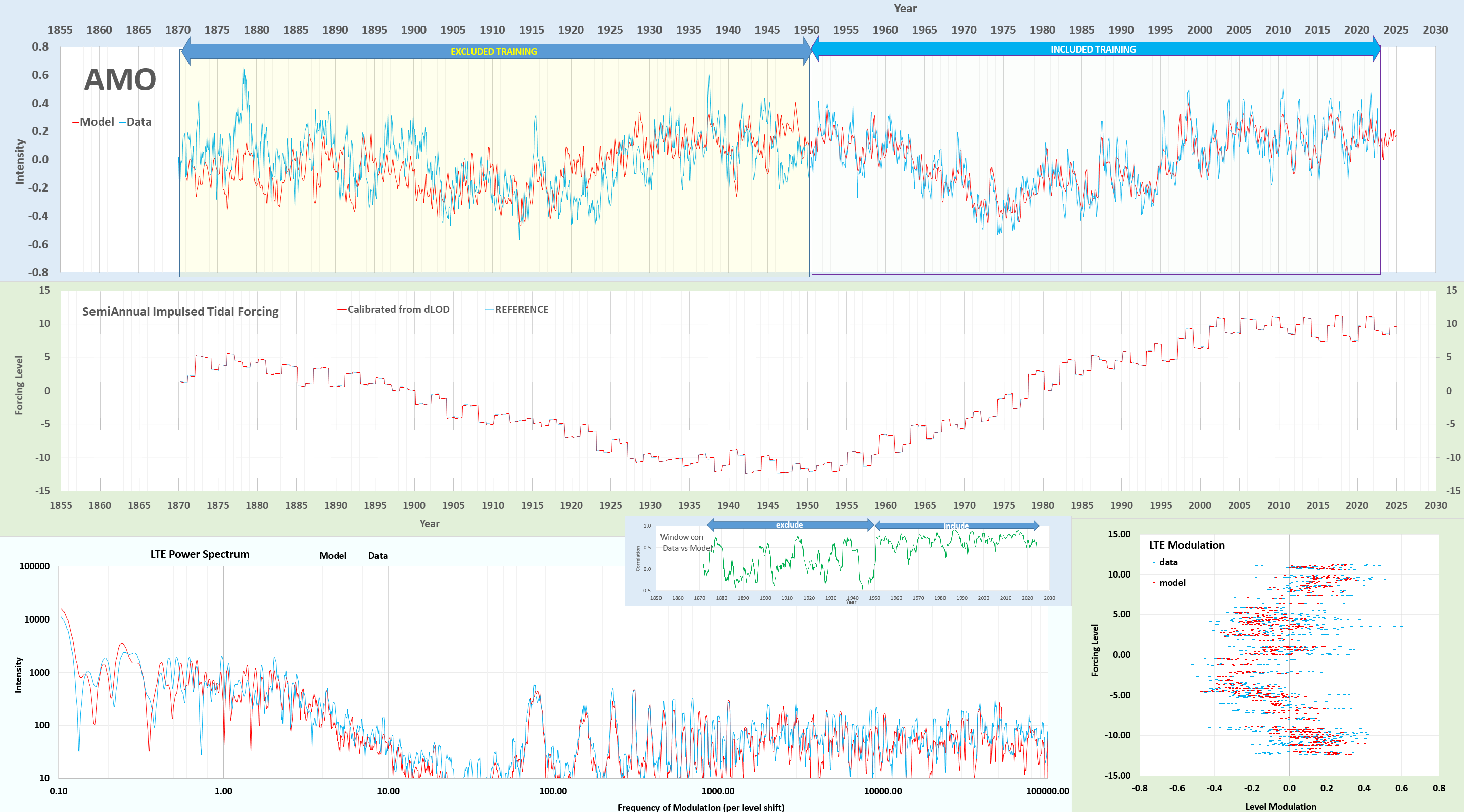 Tidal Math Atlantic Tidal Oscillation